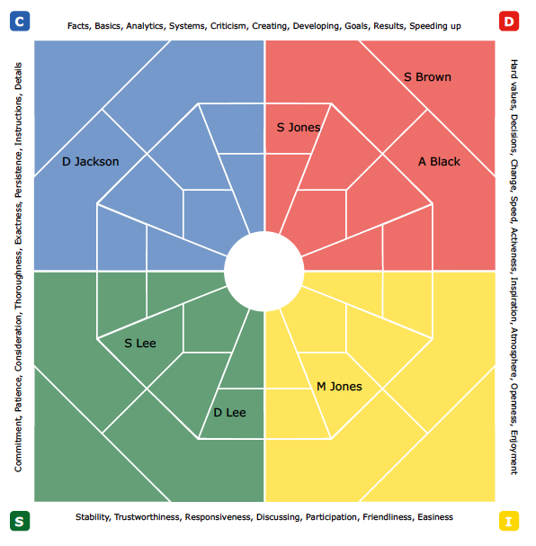 Sample Extended DISC Team Build Analysis mapping a team onto the DISC Diamond